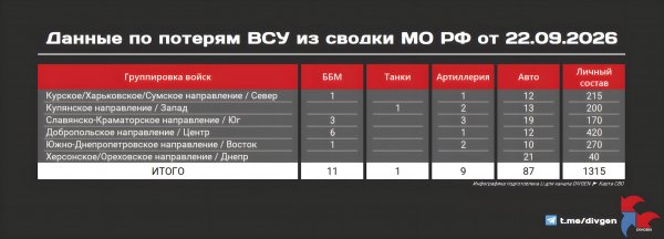 Из сводки Минобороны РФ от 22.09.2026 года: