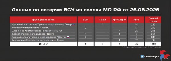 Из сводки Минобороны РФ от 26.08.2026 года: